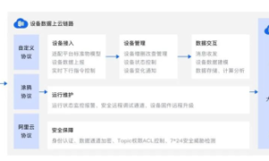 Tuya物联网平台阿里云版：助力客户打造融合开放的专属物联平台